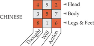 Lo Shu grid for numerology calculations and placement