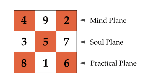 Horizontal Lo Shu grid layout for numerology Horizontal Lo Shu grid layout for numerology