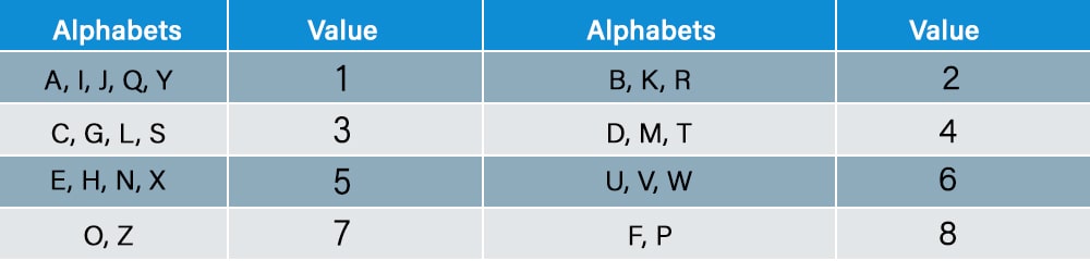 numerology alphabet chart