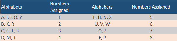 alphabet number table